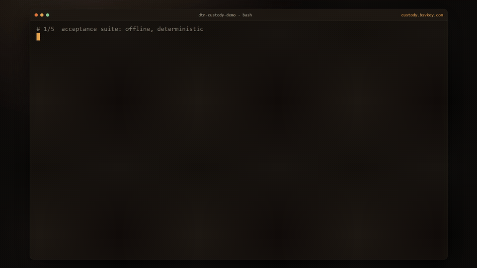 Terminal recording of the DTN custody demo: chunks verified out of order, a tampered chunk rejected, the custody chain verified, a gap object recorded and delivery bound to a payment